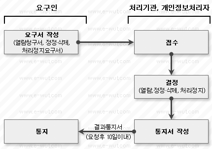 Hướng dẫn quy trình đăng ký xem, sửa, xóa và tạm dừng thông tin cá nhân